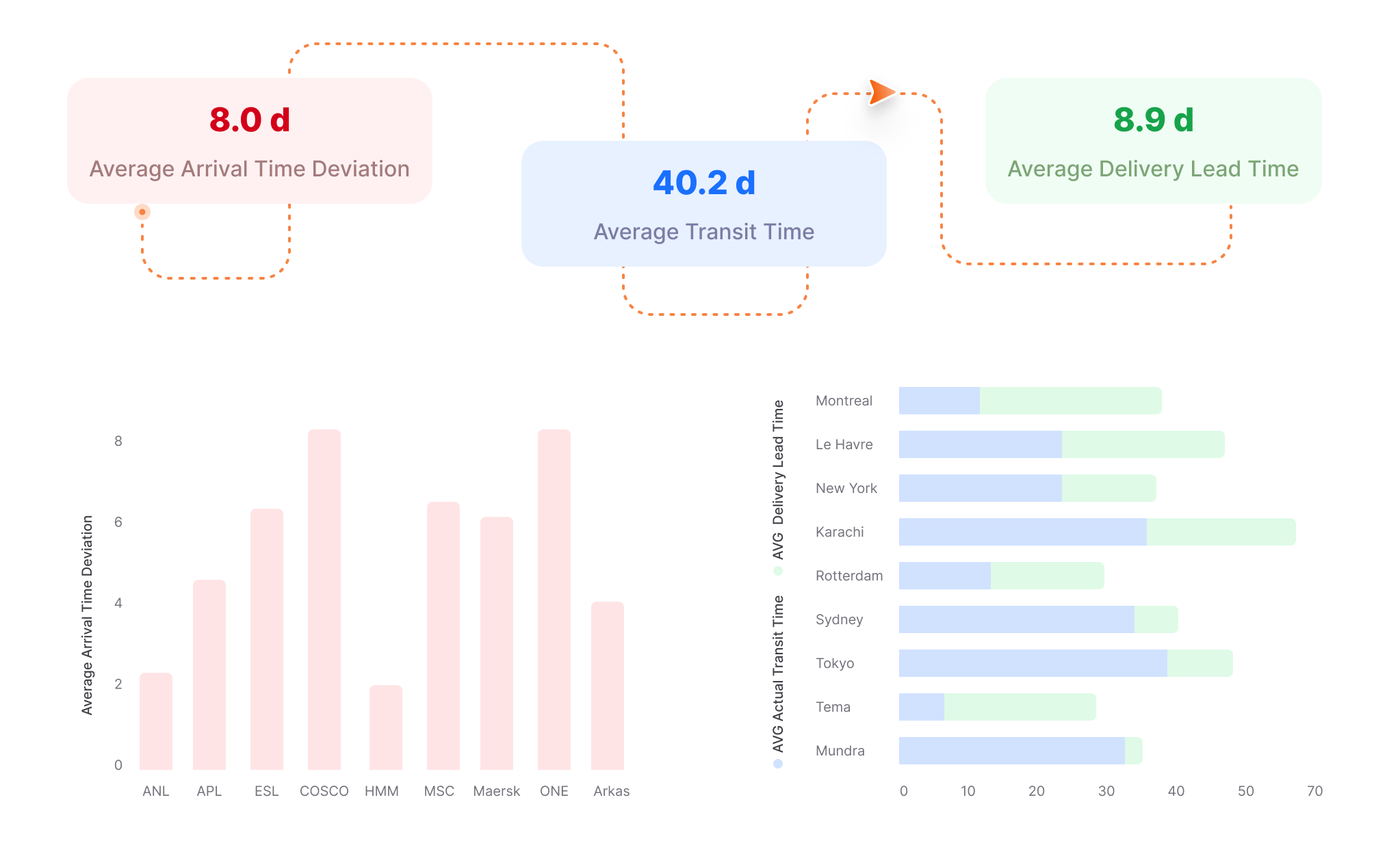 KPI and Analytics that shows ETA deviations and Transit times